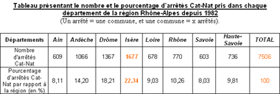 Fig. 2 : Tableau présentant le nombre d'arrêtés Cat-Nat pris dans chaque département de la région Rhône-Alpes depuis 1982