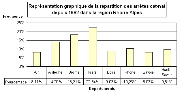 Fig 3 : Reprsentation graphique de la rpartition des arrts Cat-Nat depuis 1982 dans la rgion Rhne-Alpes