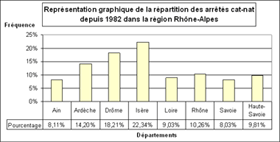 Fig 3 : Représentation graphique de la répartition des arrêtés Cat-Nat depuis 1982 dans la région Rhône-Alpes