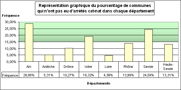 Fig. 4 : Reprsentation graphique du pourcentage de communes qui n'ont pas eu d'arrts Cat-Nat dans chaque dpartement