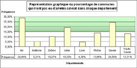 Fig. 4 : Représentation graphique du pourcentage de communes qui n'ont pas eu d'arrêtés Cat-Nat dans chaque département