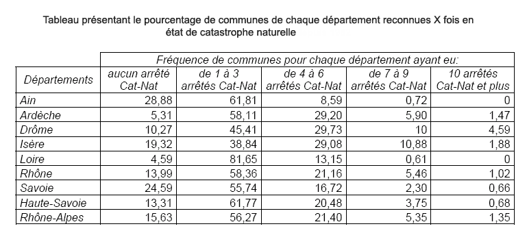 Fig 5 : Tableau prsentant le pourcentage de communes de chaque dpartement reconnues X fois en tat de catastrophe naturelle depuis 1982