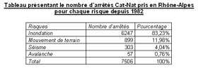 Fig. 6 : Tableau présentant le nombre d'arrêté Cat-Nat pris en Rhône-Alpes pour chaque risque depuis 1982