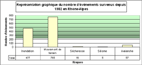 Fig. 10 : Répartition graphique du nombre d'événements survenus en Rhône-Alpes depuis 1982