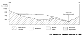 Nature géologique des terrains sur la commune de Sinard (coupe géologique simplifiée de P. Antoine et al., 1991)