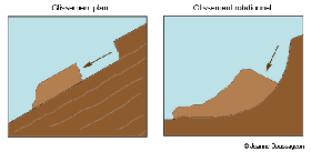 Les deux types de glissements de terrain