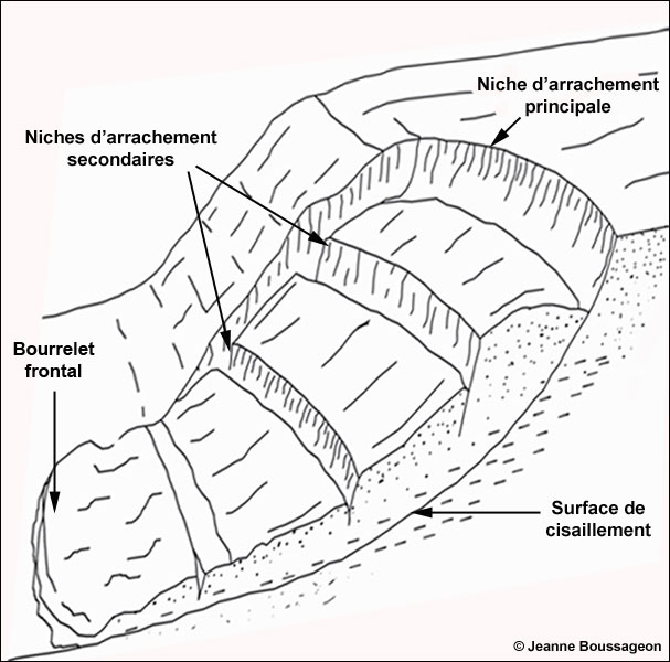 Structure dun glissement de terrain rotationnel