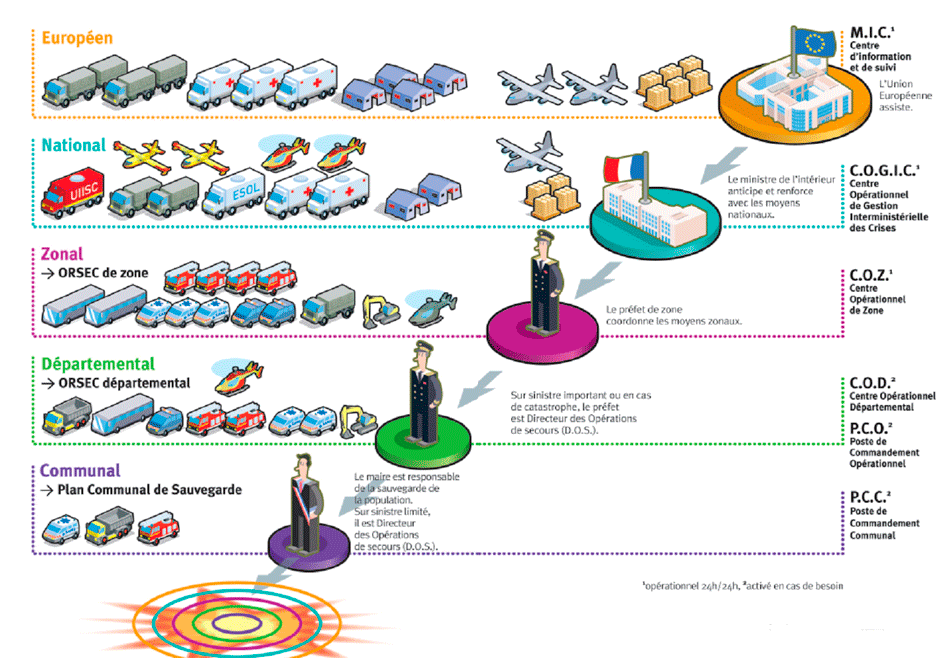 Chane de commandement du dispositif ORSEC  (source : Direction de la Scurit Civile)