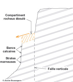 Figure 2 - Glissement banc sur banc sur une falaise marno-calcaire