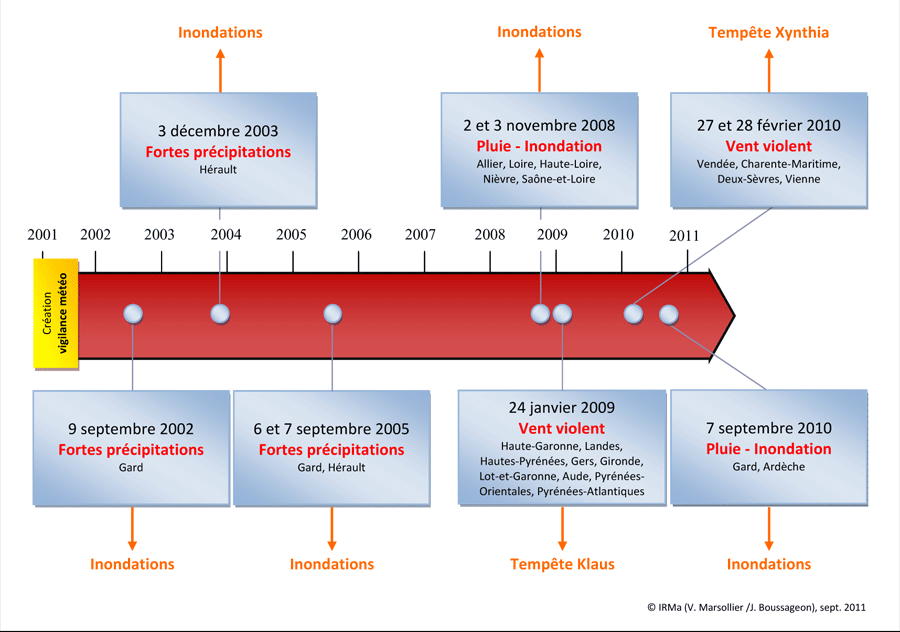 Chronologie des vigilances rouges en Métropole et événements associés