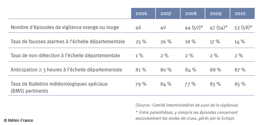 Statistiques sur lanticipation des phnomnes mtorologiques dangereux par Mto-France entre 2006 et 2010