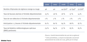 Statistiques sur lanticipation des phnomnes mtorologiques dangereux par Mto-France entre 2006 et 2010