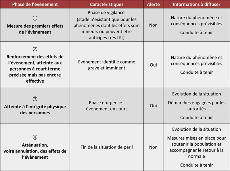 Articulation des processus d’alerte et d’information selon les grandes phases de l’évènement