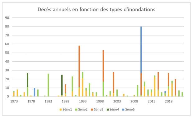 IGEDD nombre annuel décès