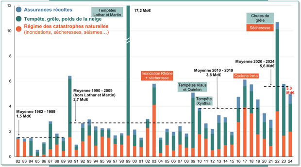 Cout des sinistres climatiques