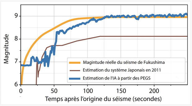 performance IA