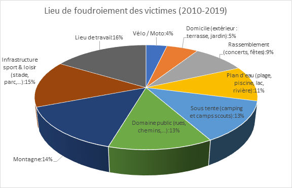 foudroiement