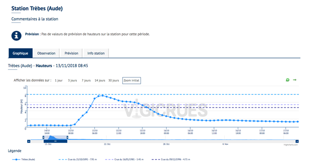 histogramme crue Trebes