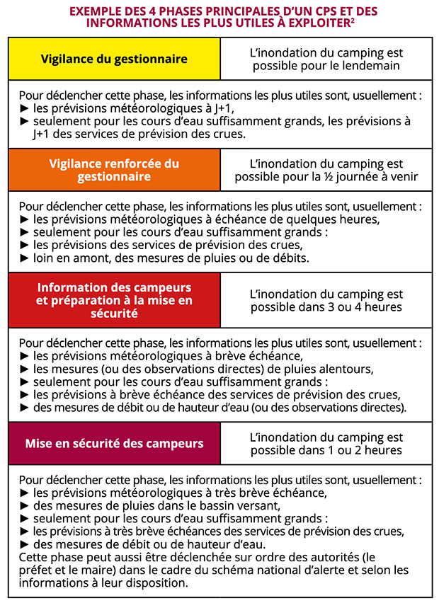 EXEMPLE DES 4 PHASES PRINCIPALES D’UN CPS ET DES INFORMATIONS LES PLUS UTILES À EXPLOITER