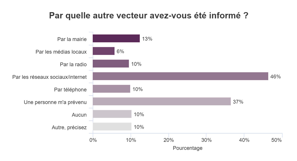 Graphique des résultats d'une enquête en ligne pourpre