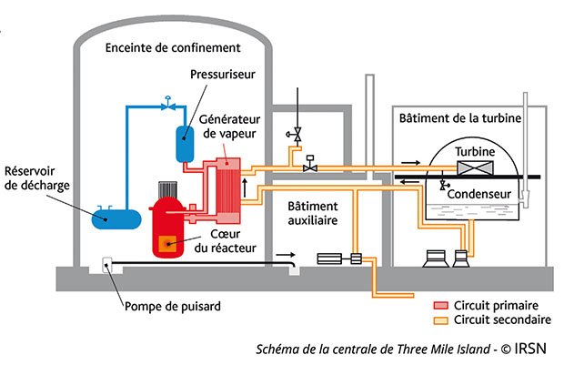 schéma de la centrale de Three Mile Island