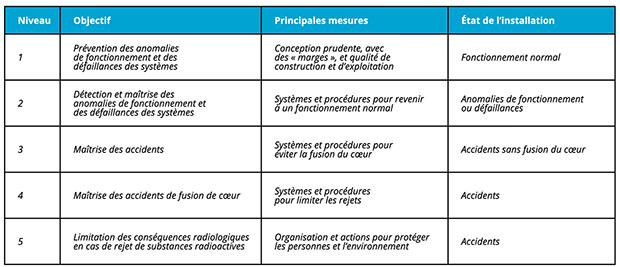 Niveaux de la défense en profondeur