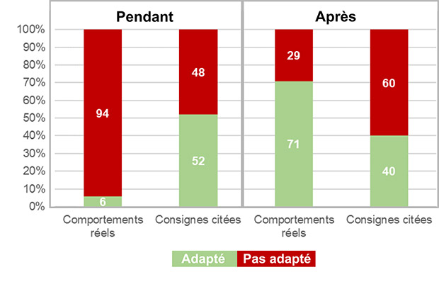 Qualité des comportements (réactions) face au séisme