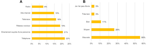 Canaux d’information utilisés juste après les secousses 