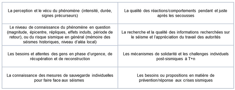 Les huit thèmes abordés lors de l’enquête post-sismique auprès des populations