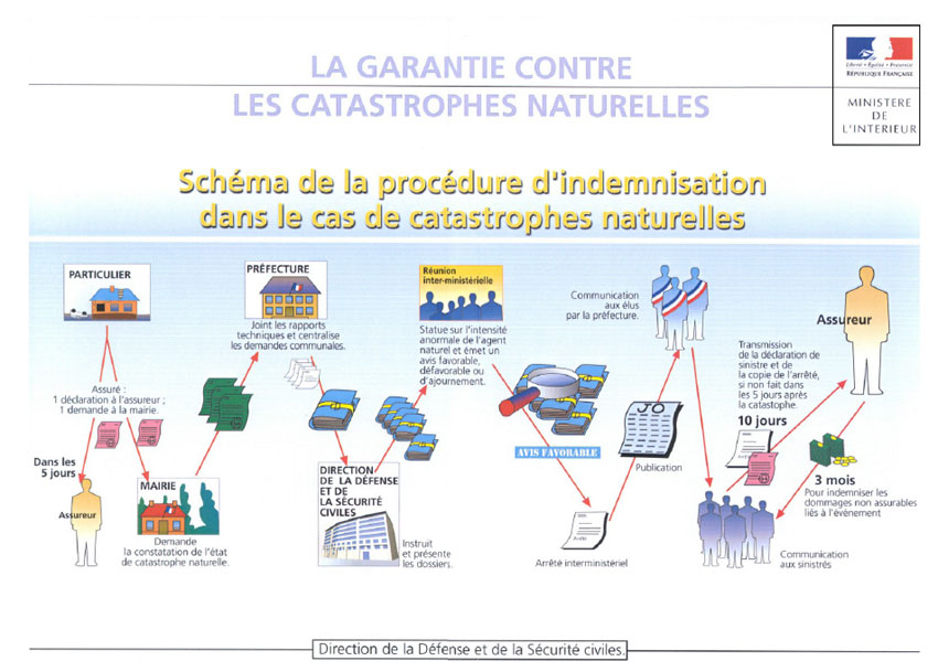 Fig. 1 : schma de la procdure d'indemnisation dans le cadre des catastrophes naturelles