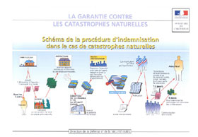 Fig. 1 : schéma de la procédure d'indemnisation dans le cadre des catastrophes naturelles