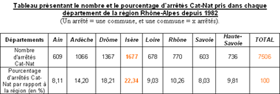 Fig. 2 : Tableau prsentant le nombre d'arrts Cat-Nat pris dans chaque dpartement de la rgion Rhne-Alpes depuis 1982