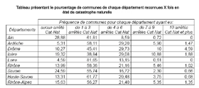 Fig 5 : Tableau prsentant le pourcentage de communes de chaque dpartement reconnues X fois en tat de catastrophe naturelle depuis 1982