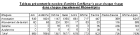 Fig. 7 : Tableau prsentant le pourcentage d'arrt Cat-Nat  pris pour chaque risque dans chaque dpartement Rhne-Alpin depuis 1982