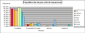 Fig. 8 : Rpartition des risques selon le dpartement