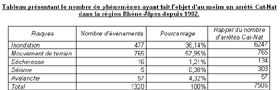 Fig. 9 : Tableau prsentant le nombre de phnomnes ayant fait l'objet d'au moins un arrt Cat-Nat dans la rgion Rhne-Alpes depuis 1982