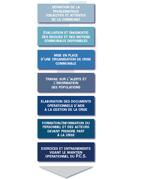 Les tapes de la dmarche PCS (source : Guide mthologique PCS)