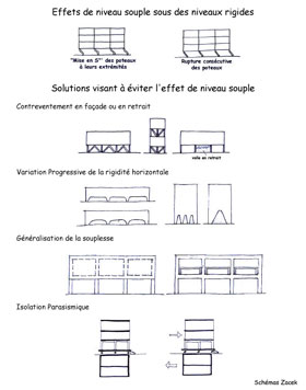 Effet de niveau souple ( Milan Zacek)