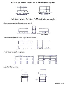 Effet de niveau souple ( Milan Zacek)