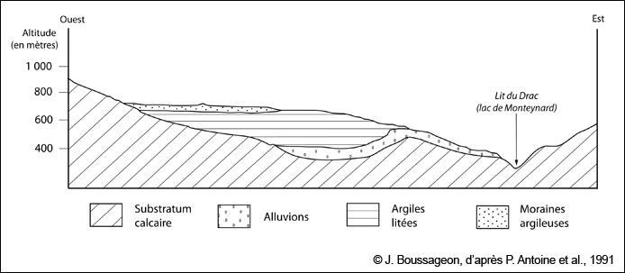 Nature géologique des terrains sur la commune de Sinard (coupe géologique simplifiée de P. Antoine et al., 1991)
