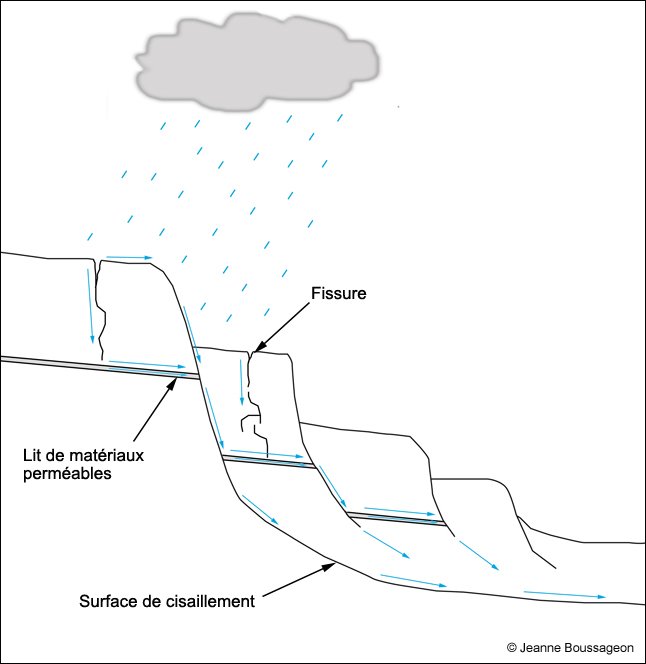 Infiltrations et écoulements d’eau dans un glissement en terrain argileux
