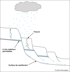 Infiltrations et coulements deau dans un glissement en terrain argileux