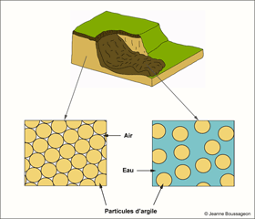 Pression interstitielle dans un terrain argileux