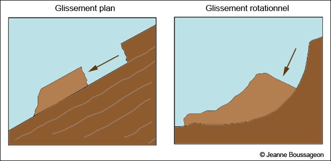 Les deux types de glissements de terrain