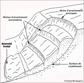 Structure dun glissement de terrain rotationnel