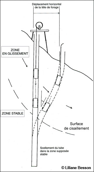Principe de fonctionnement dun tube inclinomtrique