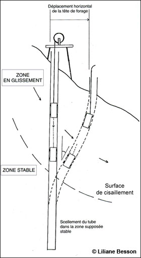 Principe de fonctionnement dun tube inclinomtrique