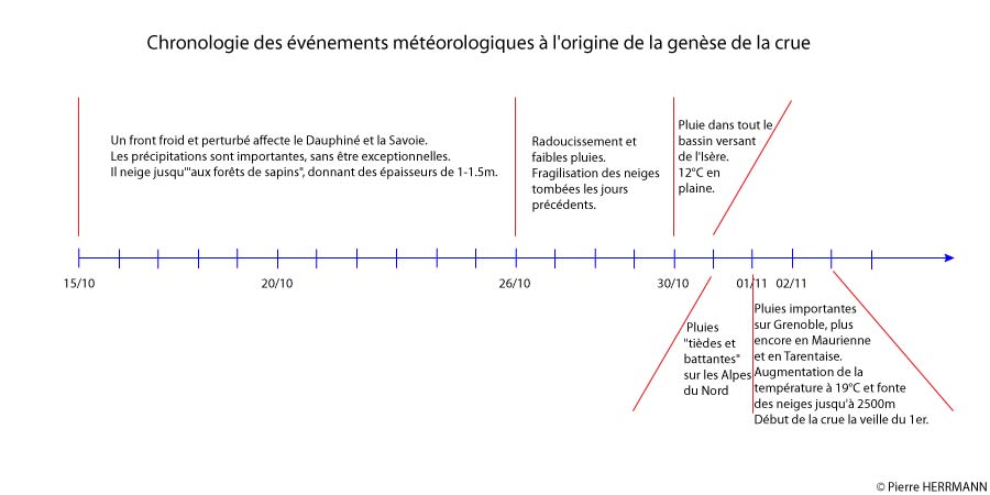 Chronologie des vnements mtorologiques  l'origine de la crue du 2 novembre 1859