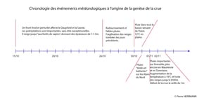 Chronologie des vnements mtorologiques  l'origine de la crue du 2 novembre 1859