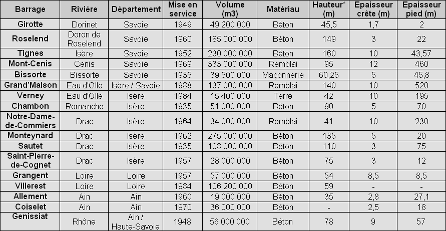 Caractéritiques des grands barrages en Rhône-Alpes